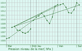 Graphe de la pression atmosphrique prvue pour Voiron