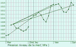 Graphe de la pression atmosphrique prvue pour Coublevie