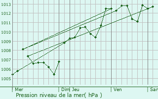 Graphe de la pression atmosphrique prvue pour Villeneuve-ls-Avignon