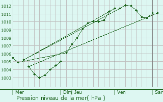 Graphe de la pression atmosphrique prvue pour Sancy