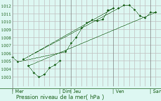 Graphe de la pression atmosphrique prvue pour Joppcourt