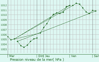 Graphe de la pression atmosphrique prvue pour Clmery