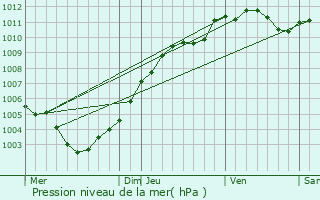 Graphe de la pression atmosphrique prvue pour Grevelscheuer