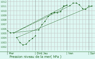 Graphe de la pression atmosphrique prvue pour Hagelsdorf