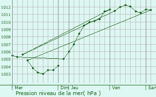 Graphe de la pression atmosphrique prvue pour Hoeilaart