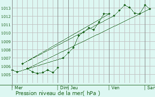 Graphe de la pression atmosphrique prvue pour Ennevelin