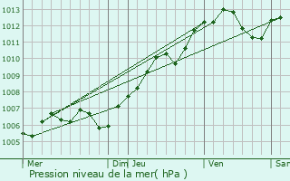 Graphe de la pression atmosphrique prvue pour Bouxwiller