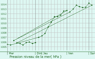 Graphe de la pression atmosphrique prvue pour Outreau