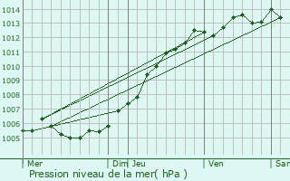 Graphe de la pression atmosphrique prvue pour Crochte