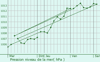 Graphe de la pression atmosphrique prvue pour Muron