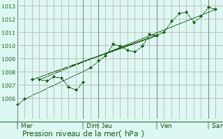 Graphe de la pression atmosphrique prvue pour Dols