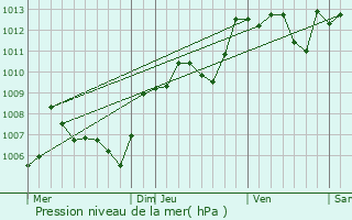 Graphe de la pression atmosphrique prvue pour Morires-ls-Avignon