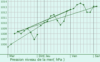 Graphe de la pression atmosphrique prvue pour Coulanges-ls-Nevers