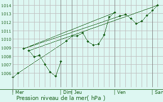 Graphe de la pression atmosphrique prvue pour Sauclires