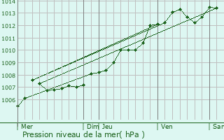 Graphe de la pression atmosphrique prvue pour Celles-sur-Belle