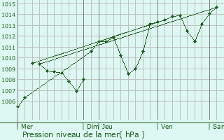 Graphe de la pression atmosphrique prvue pour Molompize