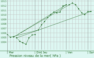 Graphe de la pression atmosphrique prvue pour Brouville