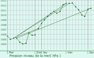 Graphe de la pression atmosphrique prvue pour Saint-tienne-ls-Remiremont