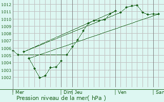 Graphe de la pression atmosphrique prvue pour Bassenge