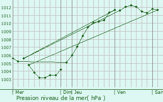 Graphe de la pression atmosphrique prvue pour Waterloo