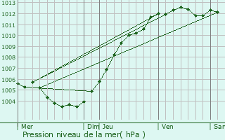 Graphe de la pression atmosphrique prvue pour Zwalm