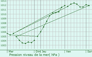 Graphe de la pression atmosphrique prvue pour Enghien
