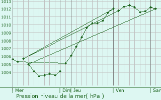 Graphe de la pression atmosphrique prvue pour Brugelette