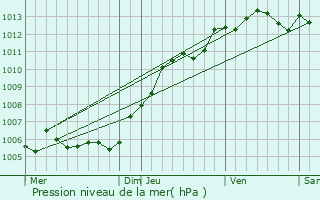 Graphe de la pression atmosphrique prvue pour Maurois