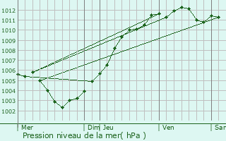 Graphe de la pression atmosphrique prvue pour Boechout