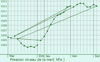 Graphe de la pression atmosphrique prvue pour Gavere