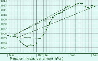 Graphe de la pression atmosphrique prvue pour Nieuwerkerken