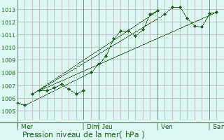 Graphe de la pression atmosphrique prvue pour Giffaumont-Champaubert