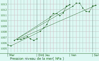 Graphe de la pression atmosphrique prvue pour Margerie-Hancourt