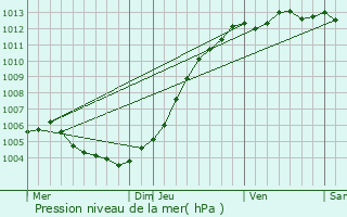 Graphe de la pression atmosphrique prvue pour Middelkerke