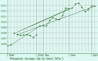 Graphe de la pression atmosphrique prvue pour Leign-les-Bois