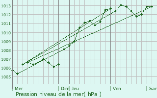 Graphe de la pression atmosphrique prvue pour Pierre-Morains