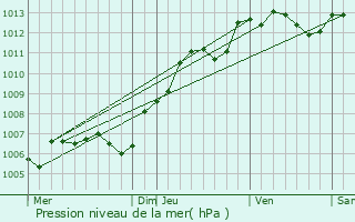 Graphe de la pression atmosphrique prvue pour Janvilliers