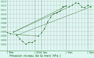 Graphe de la pression atmosphrique prvue pour Berlare