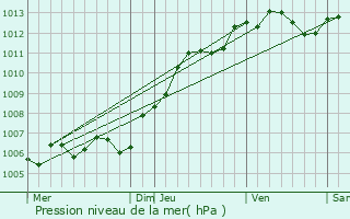 Graphe de la pression atmosphrique prvue pour Valmy