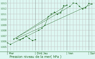 Graphe de la pression atmosphrique prvue pour Thibie