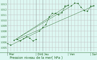 Graphe de la pression atmosphrique prvue pour Trois-Fontaines-l