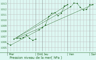 Graphe de la pression atmosphrique prvue pour Corroy