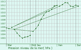 Graphe de la pression atmosphrique prvue pour Wachtebeke