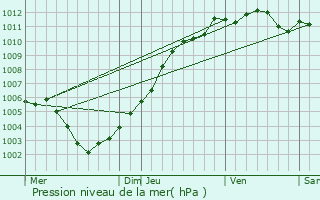 Graphe de la pression atmosphrique prvue pour Wijnegem