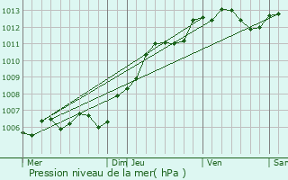 Graphe de la pression atmosphrique prvue pour Dampierre-le-Chteau