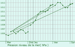 Graphe de la pression atmosphrique prvue pour pense