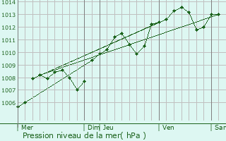 Graphe de la pression atmosphrique prvue pour La Charit-sur-Loire