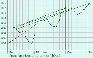 Graphe de la pression atmosphrique prvue pour La Couvertoirade