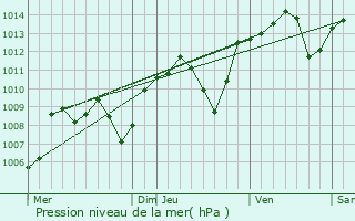 Graphe de la pression atmosphrique prvue pour Vichy