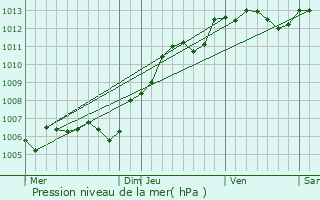 Graphe de la pression atmosphrique prvue pour Mareuil-le-Port